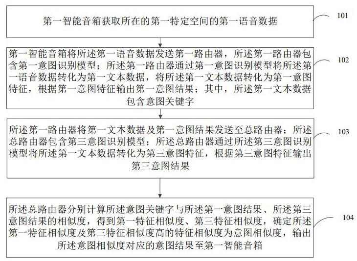 基于智能音箱的问答控制方法、装置、计算机设备和介质与流程