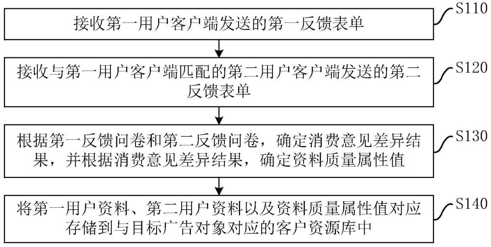 一种客户资源库的构建方法、装置、系统及存储介质与流程