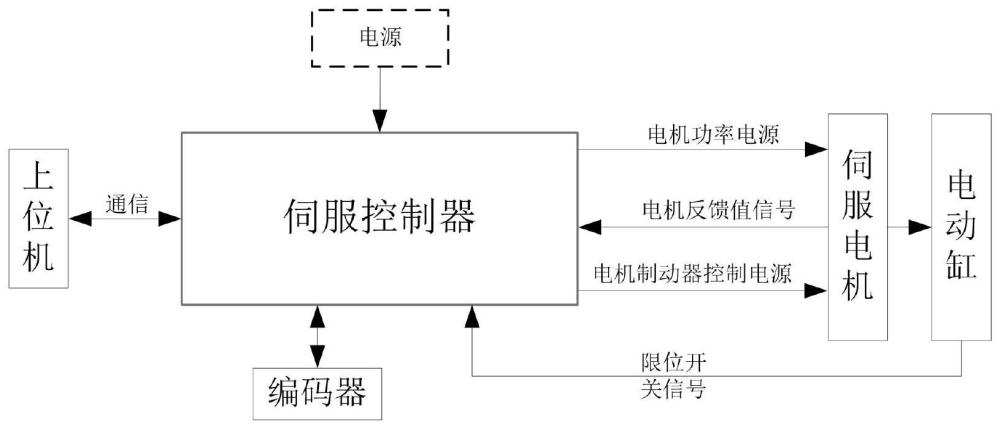 一种多功能起竖控制系统的制作方法