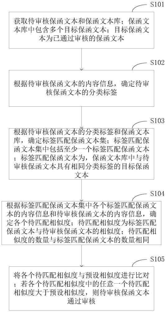 一种审核保函文本的方法、系统、设备及介质与流程