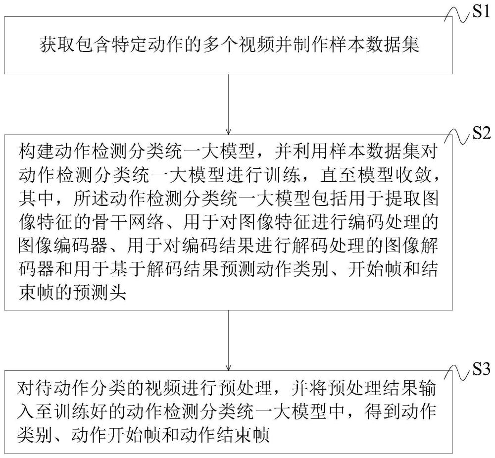 基于统一大模型的动作检测分类方法及系统、设备、介质与流程