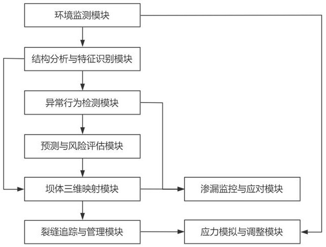 水坝安全实时监控系统的制作方法