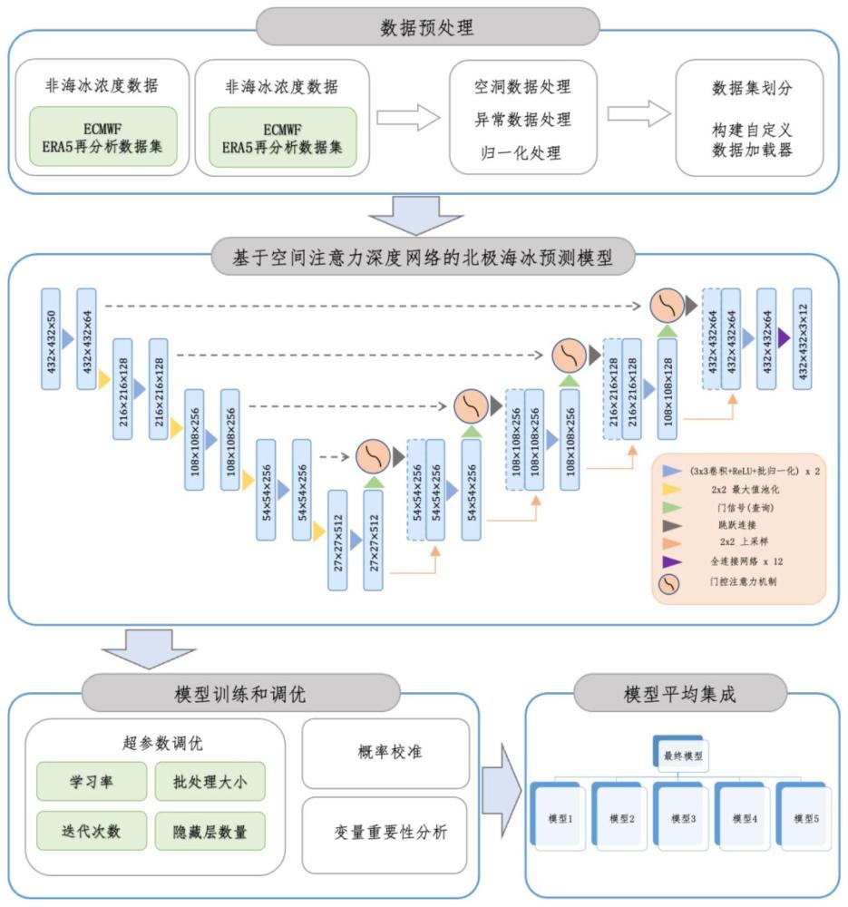 一种基于空间注意力机制深度网络的北极海冰预测方法