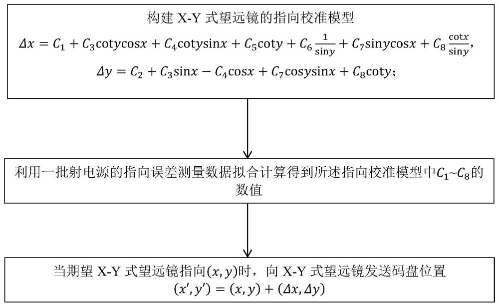 一种X-Y式射电望远镜指向校准方法