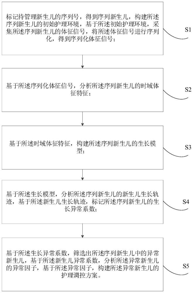 应用于新生儿护理下的安全管理方法及系统