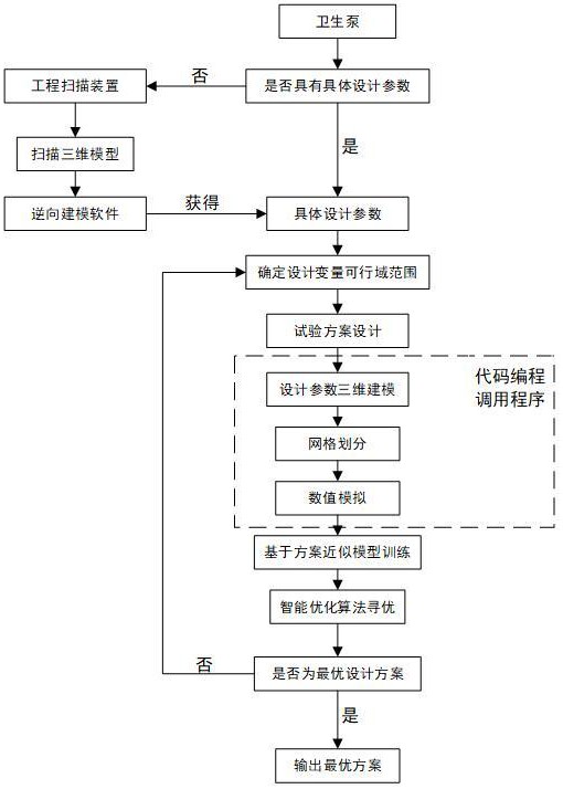 一种基于智能优化算法的卫生泵叶轮优化设计方法与流程