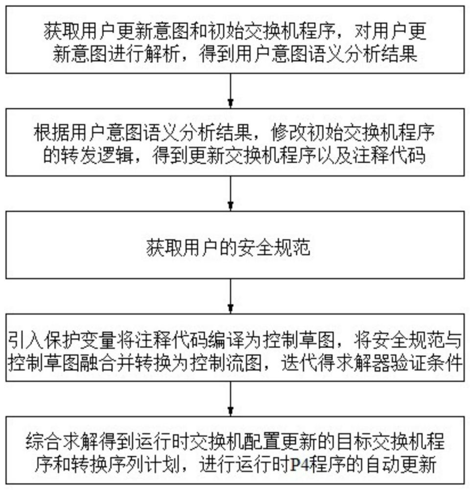 一种基于意图的运行时P4程序自动更新方法