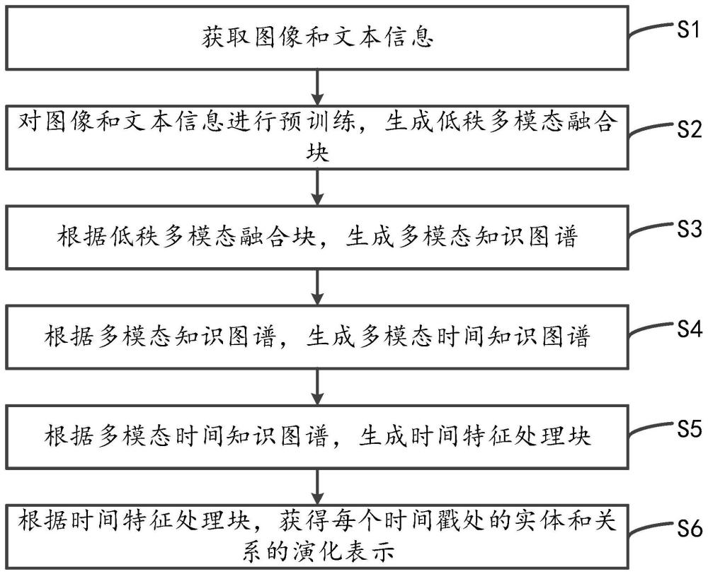 基于多模态的时间知识图谱推理方法、装置