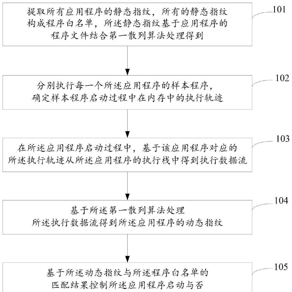 应用程序的启动控制方法、装置及电子设备与流程