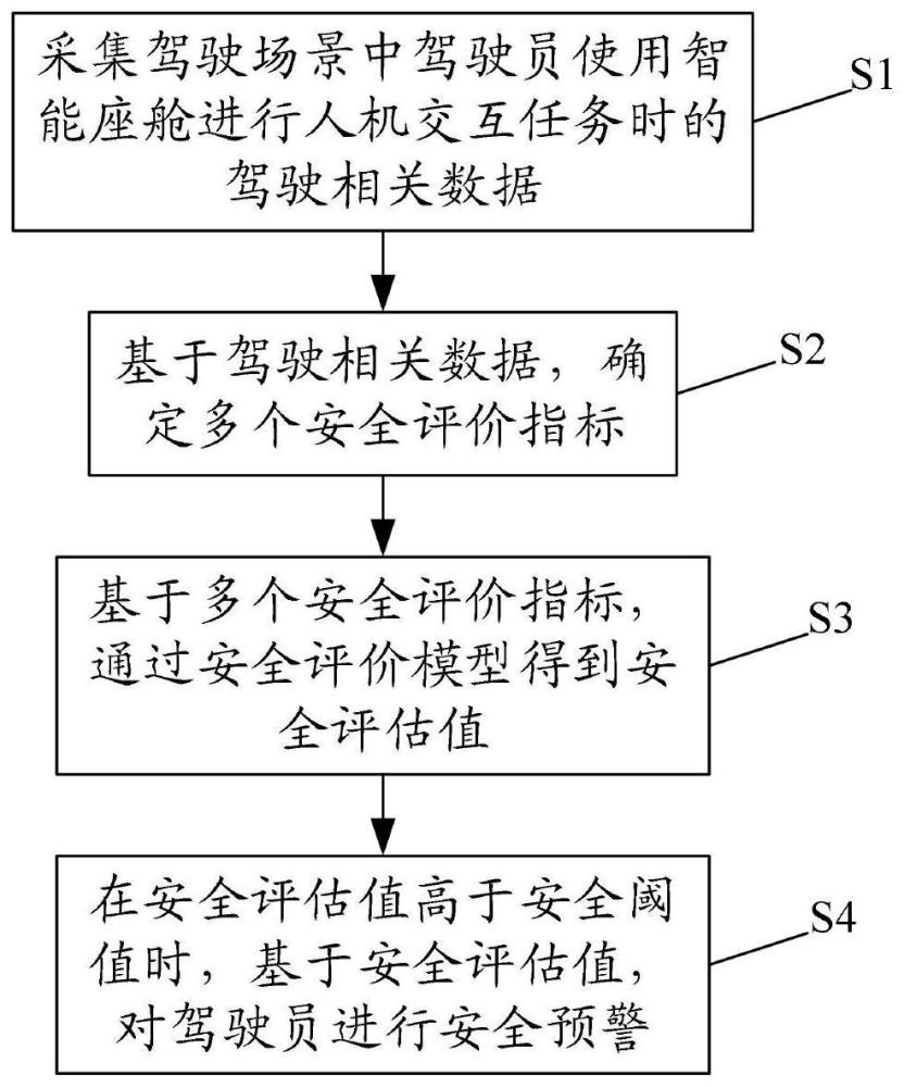 驾驶场景中智能座舱人机交互任务的安全预警方法及系统