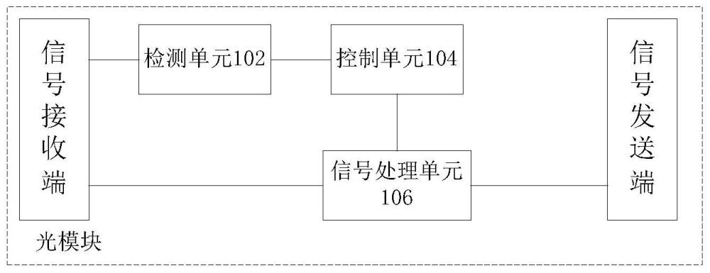 计算快速连接协议的光模块以及信号处理方法和装置与流程