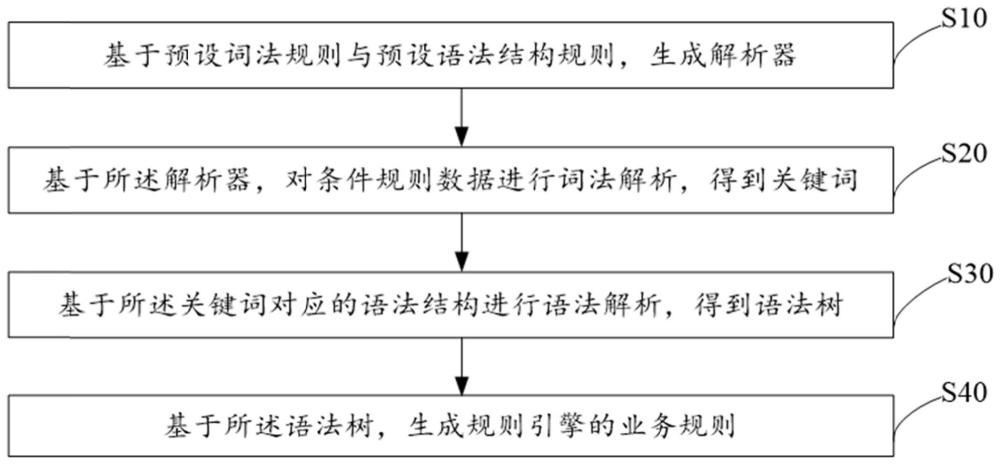 一种带约束条件规则数据及映射规则文件生成方法与流程