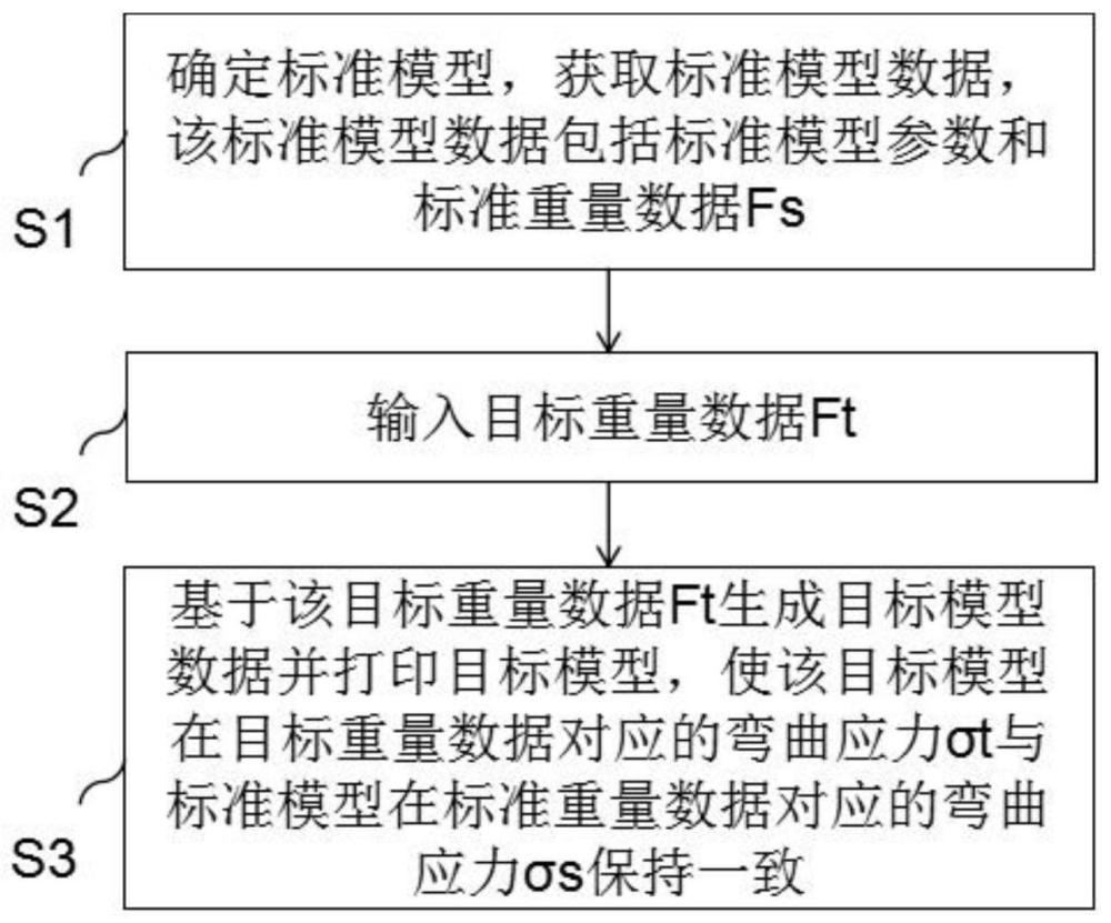 一种3D打印承重物品的制造方法、3D打印设备及存储介质与流程