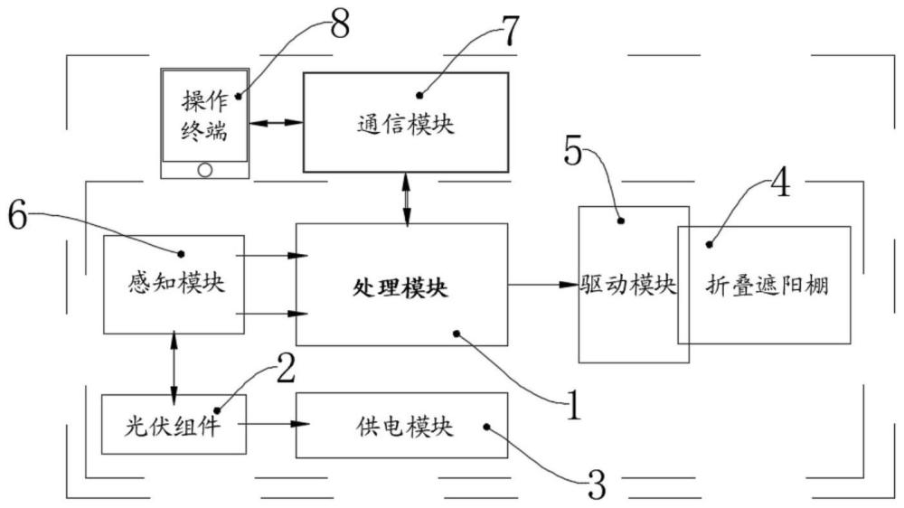 一种折叠式光控自动遮阳棚控制系统及其控制方法与流程