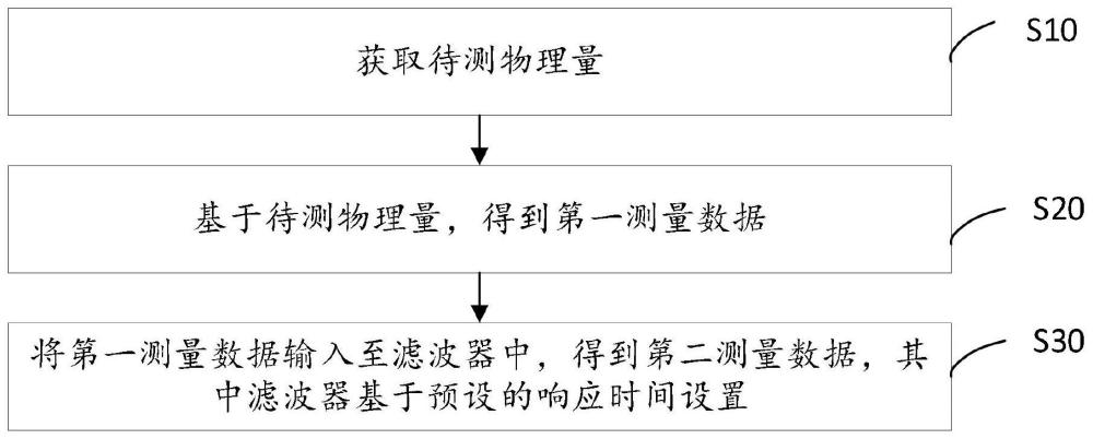 受滞后物理量影响的测量设备的数据测量方法与流程