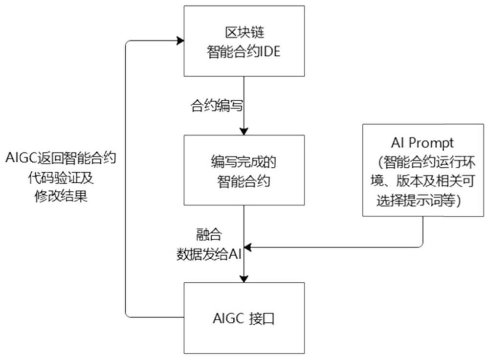 基于AIGC的区块链智能合约IDE验证测试方法和系统与流程