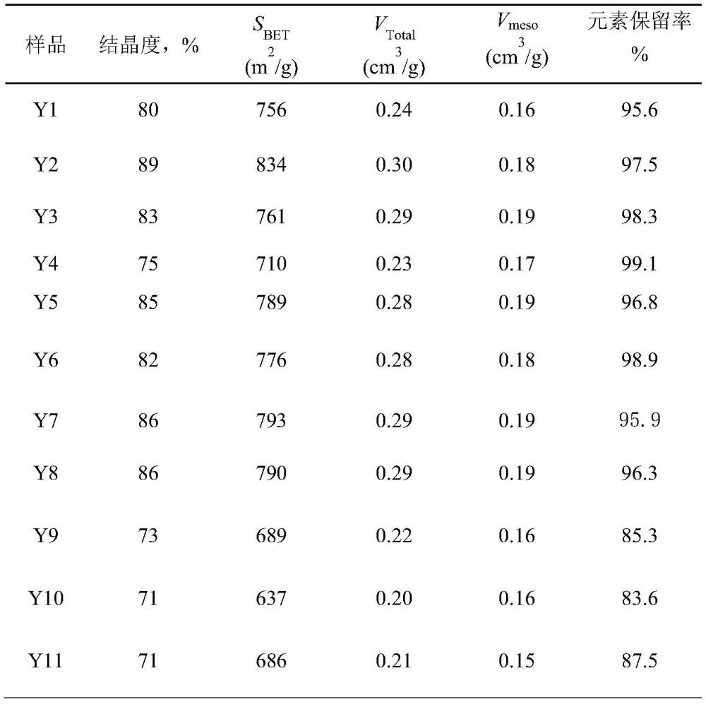 一种无铵法制备介孔分子筛的方法与流程