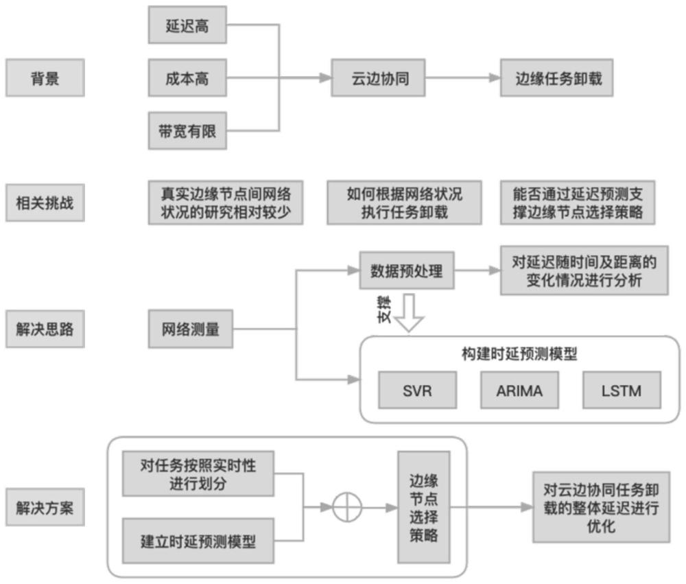 云边协同场景下的任务卸载方法、电子设备及存储介质与流程