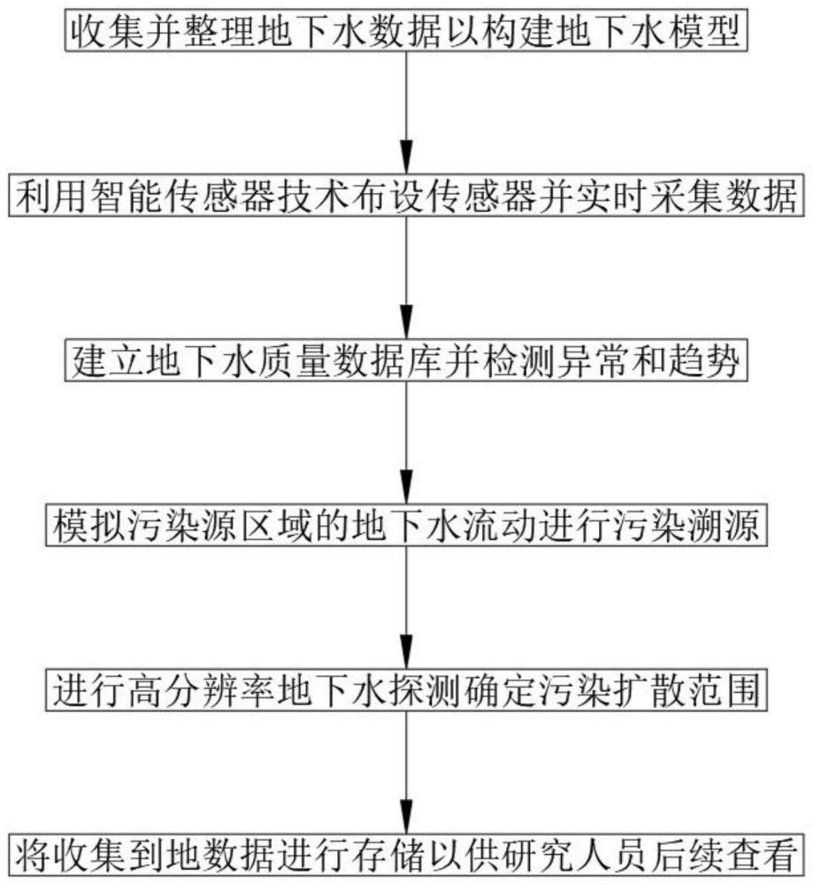 一种确定地下水污染范围的调查布点方法与流程