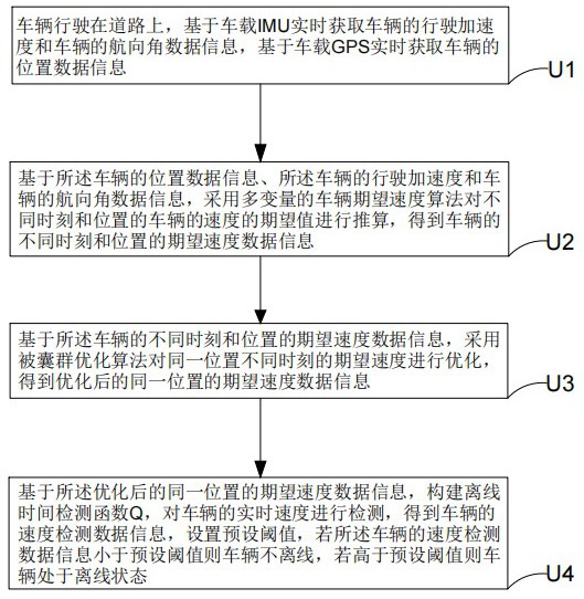 一种基于车辆期望速度的离线时间检测方法、系统及介质与流程