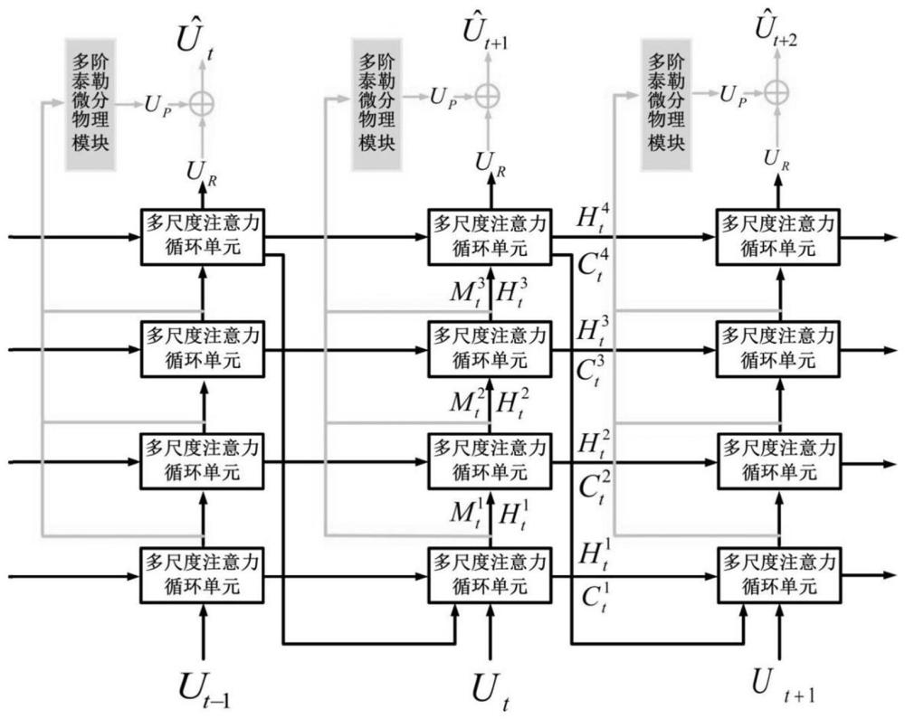 融合空间局部相关性的多尺度卷积循环单元时空序列预测方法