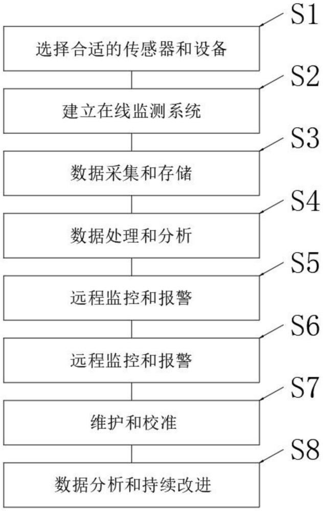 一种工业企业废水水质监测的方法与流程