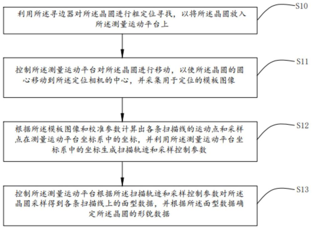 一种晶圆形貌测量方法、装置、可读存储介质及电子设备与流程