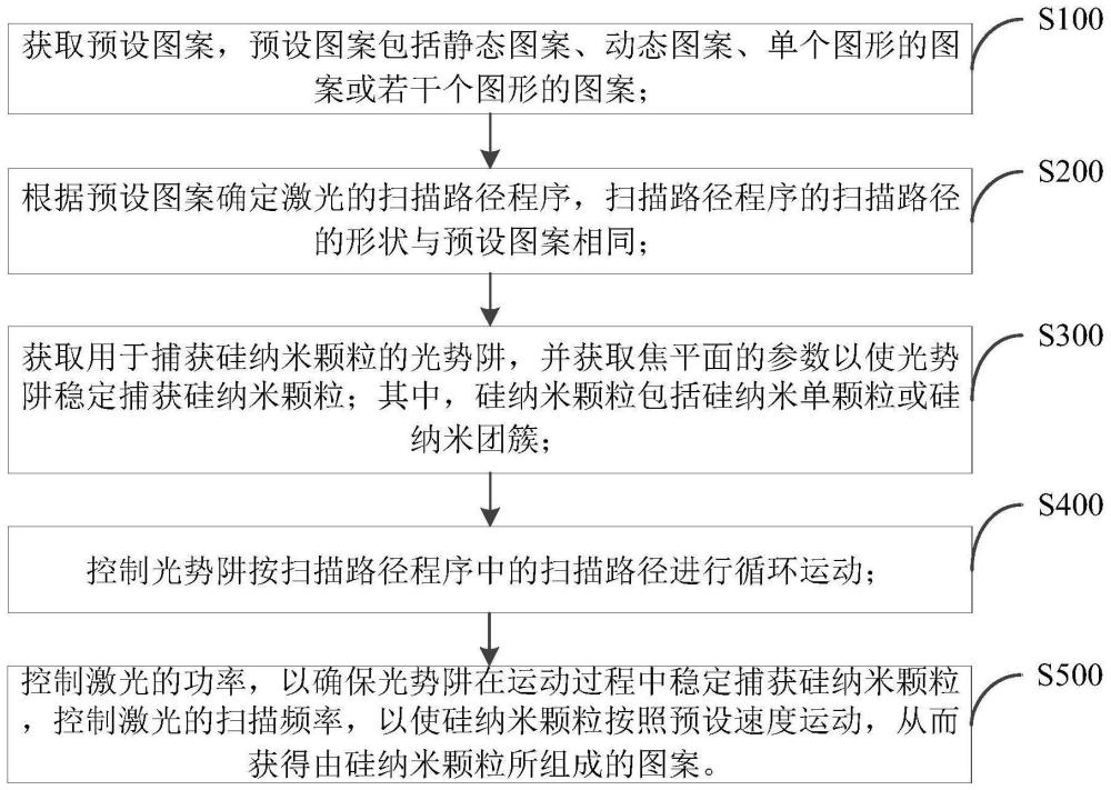 硅纳米颗粒图案化和动态操控的控制方法、系统及装置