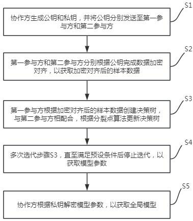 一种基于纵向XGBoost算法的全局模型获取方法及系统与流程