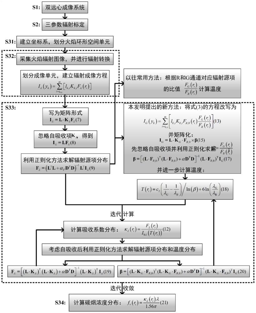 同轴层流扩散火焰温度和碳烟浓度三维分布的重建方法