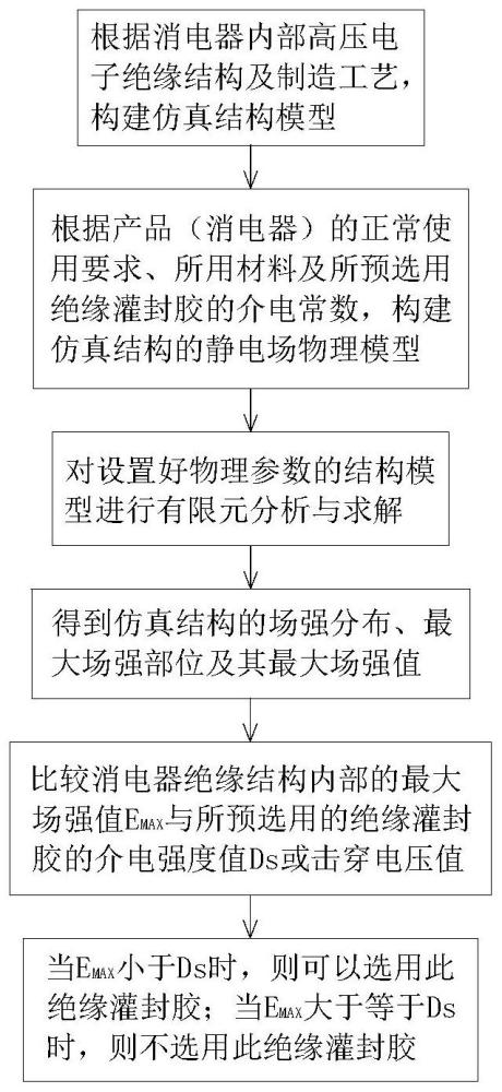 一种用于选取消电器用绝缘灌封胶的方法与流程