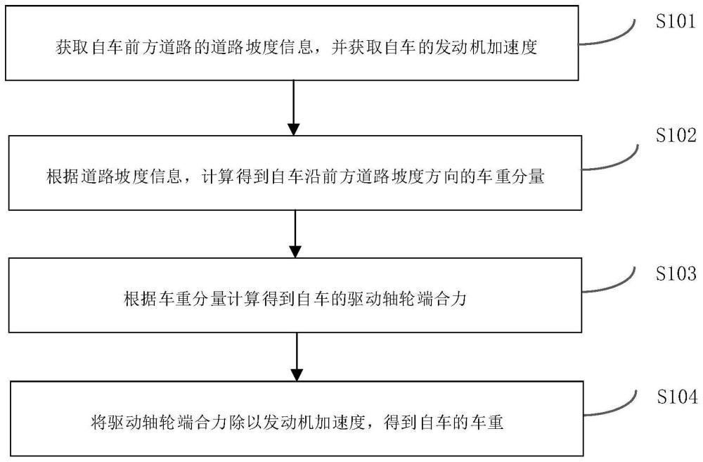 车重获取方法、装置以及电子设备、车辆与流程