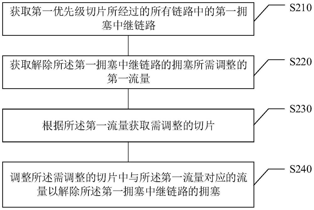 链路拥塞调度方法、装置、设备、介质及程序与流程