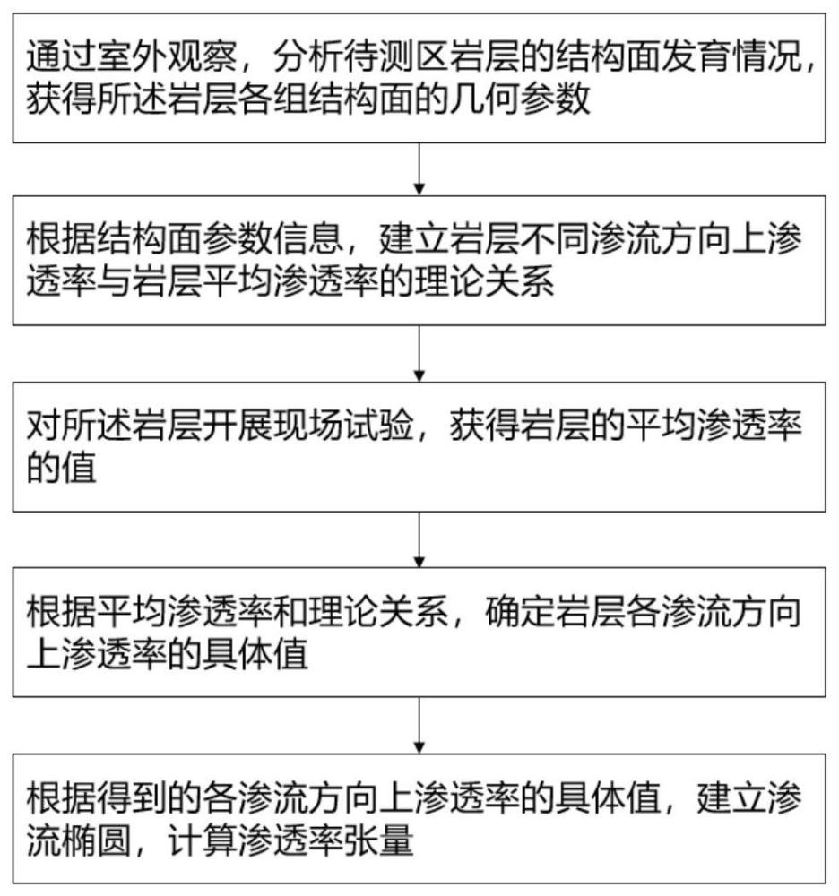 一种基于岩层平均渗透率确定渗透率张量的方法与流程