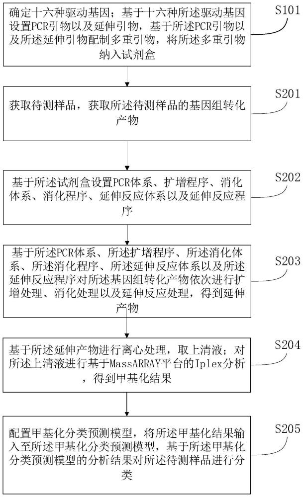 一种多基因甲基化联合检测方法及试剂盒与流程