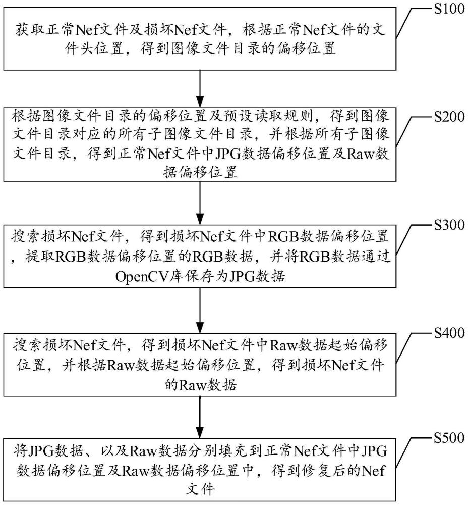 Nef文件修复方法、装置、设备及存储介质与流程