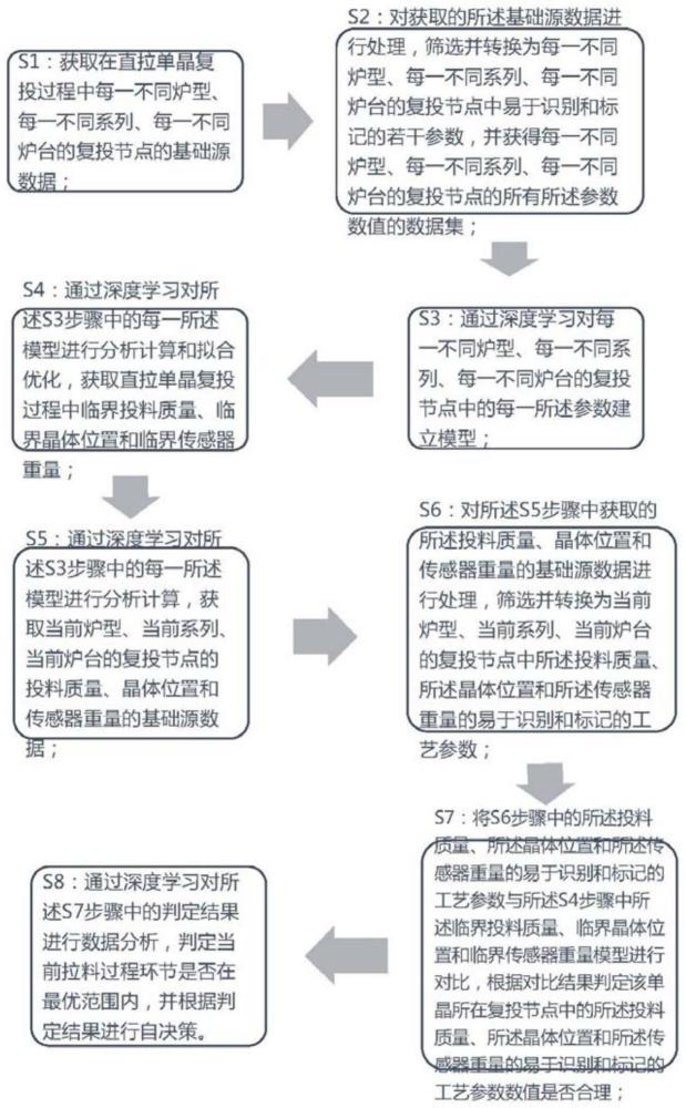 基于大数据的复投自决策方法、系统、设备和存储介质与流程