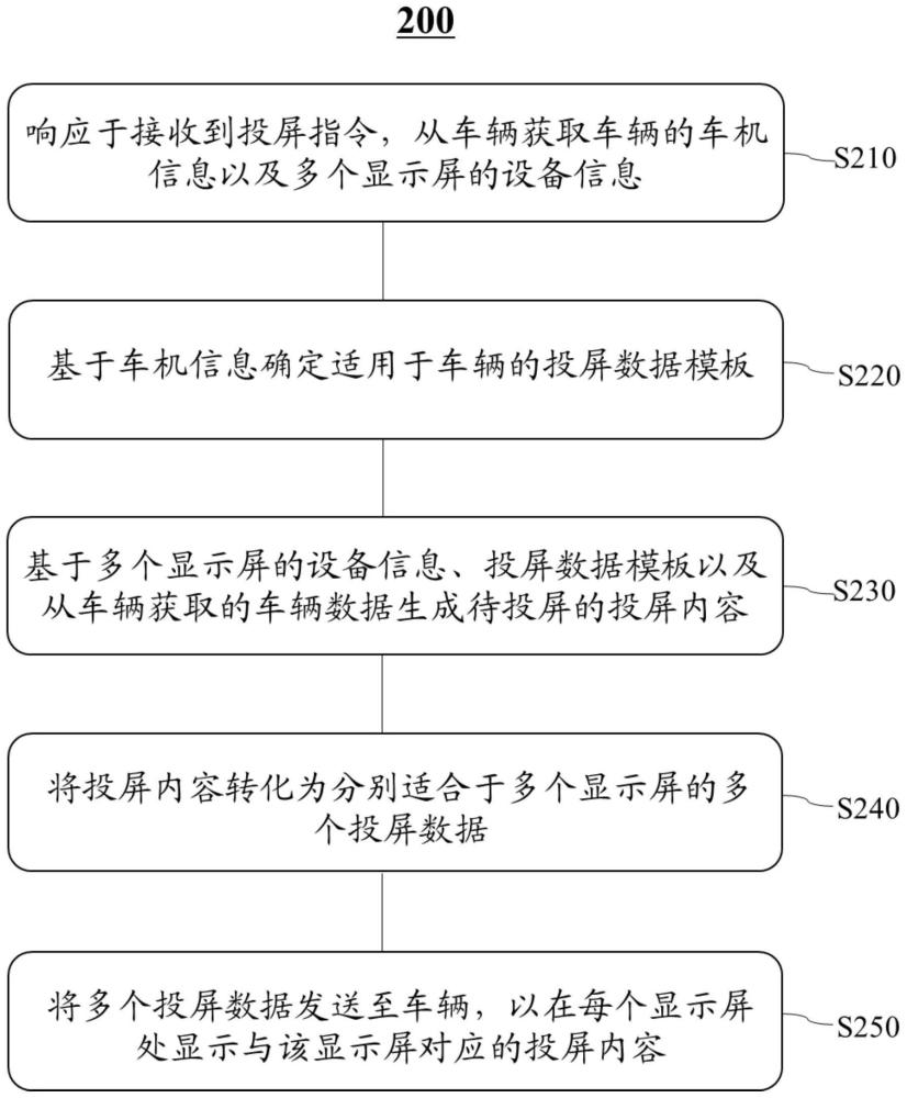 基于移动终端向车辆投屏的方法、电子设备及存储介质与流程