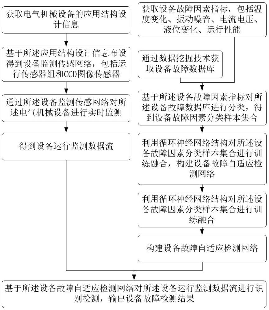 一种电气机械设备的故障监测方法及系统与流程