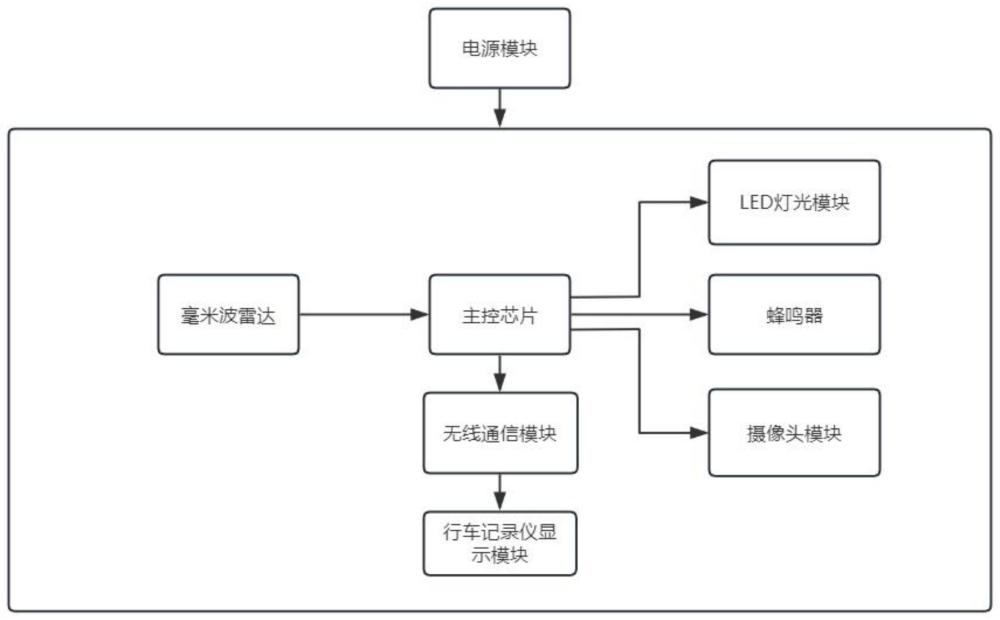 一种毫米波雷达车机记录仪安全检测系统及其使用方法与流程