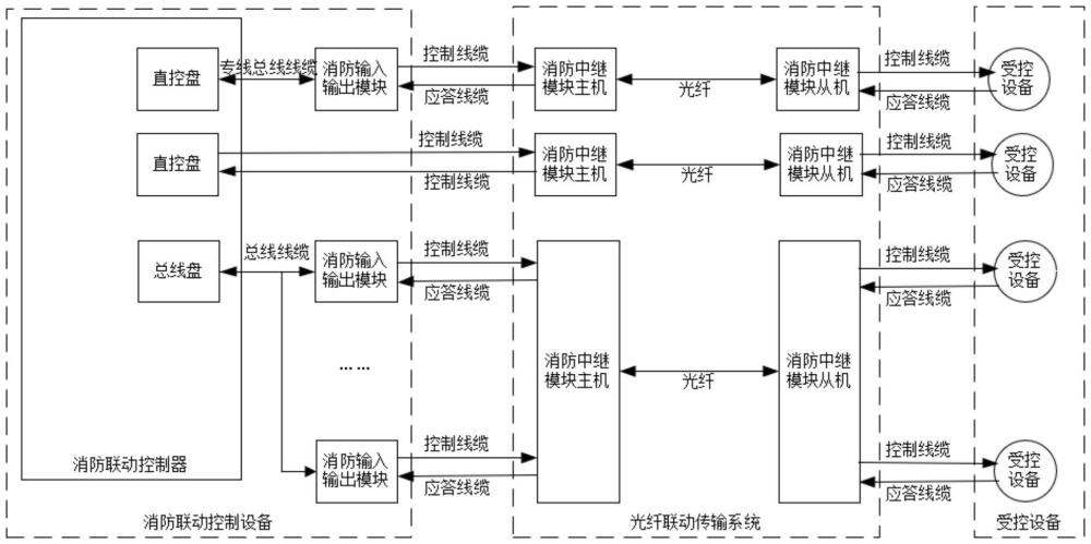 一种用于消防联动控制的光纤联动控制装置的制作方法