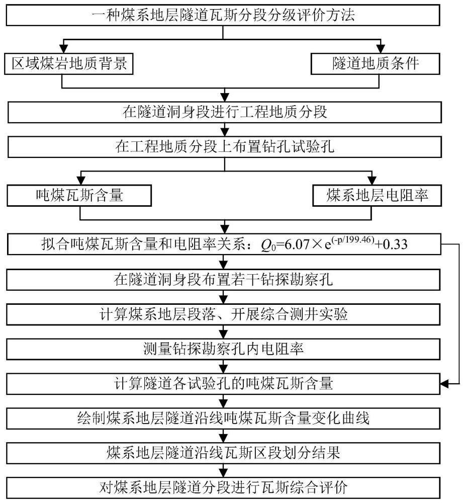 一种煤系地层隧道瓦斯分段分级评价方法与流程