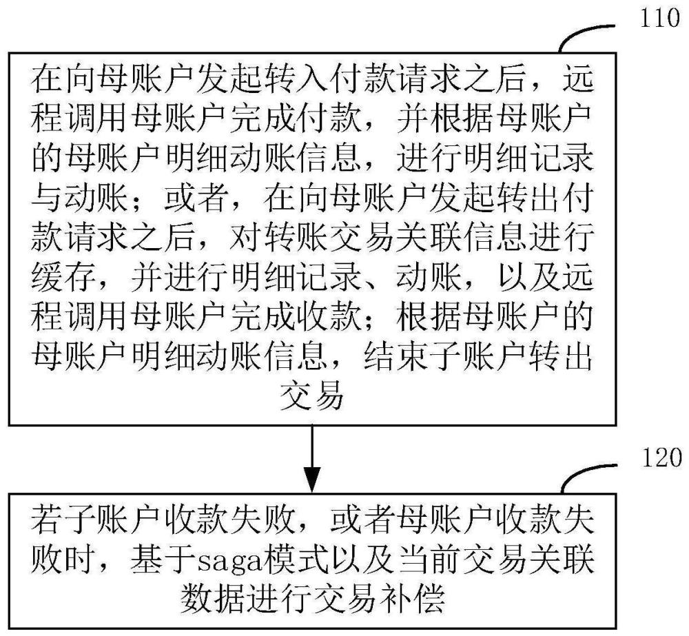 一种母子账户交易恢复方法、装置、设备及介质与流程