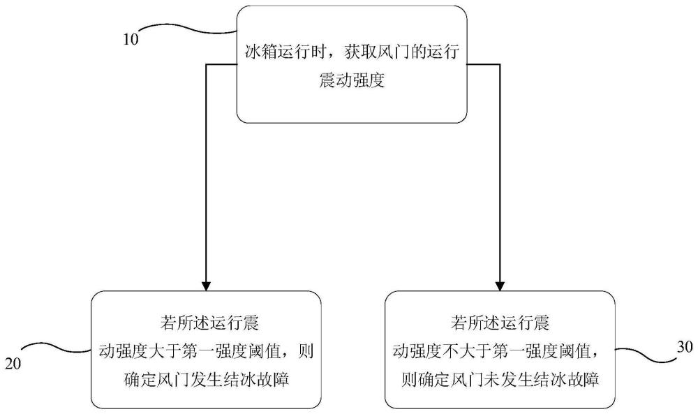 风门故障检测方法、装置、计算机可读存储介质和冰箱与流程