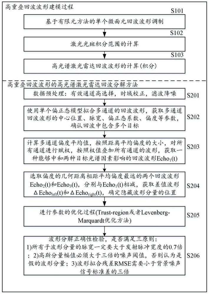 对高重叠高光谱激光雷达回波波形进行处理的方法和系统