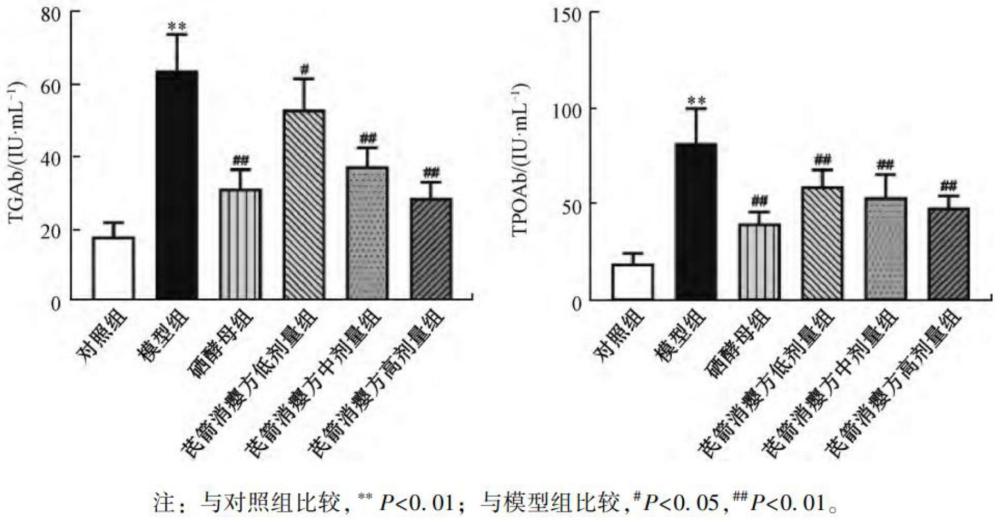 一种治疗桥本甲状腺炎的中药配方的制作方法