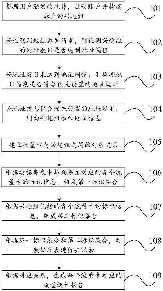 流量统计方法、终端设备以及计算机可读存储介质与流程