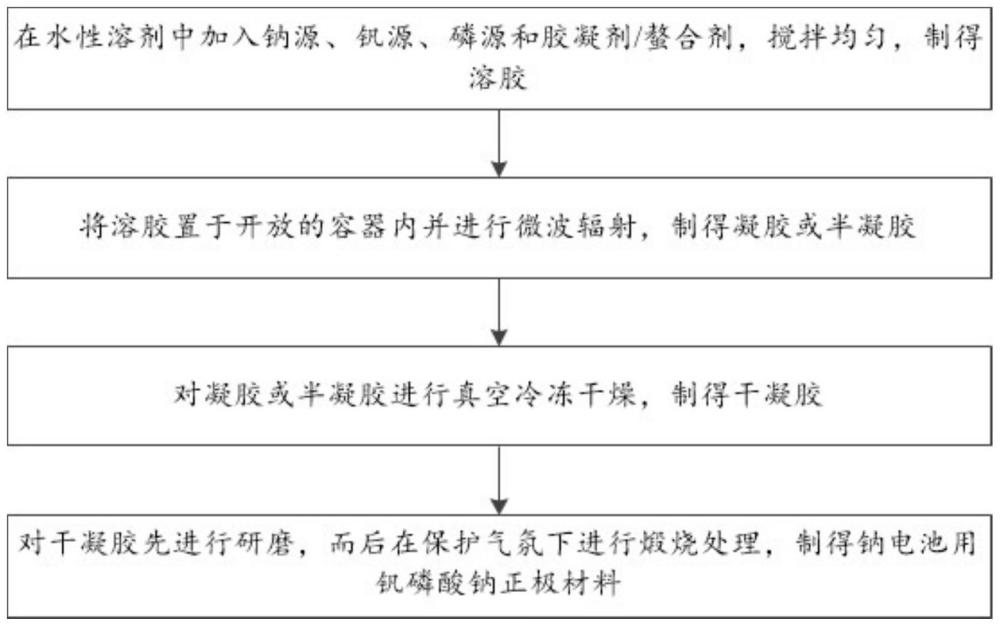 一种钠电池用钒磷酸钠正极材料的制备方法与流程