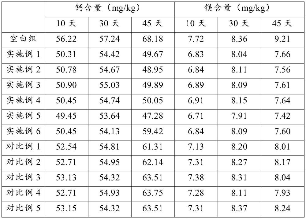 一种中微量元素复合调节剂及其制备方法与流程