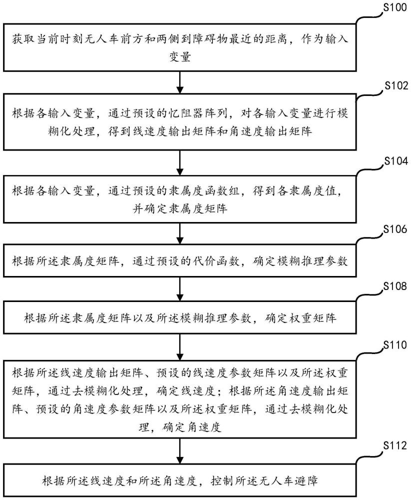 一种基于忆阻器的无人车避障方法及装置与流程